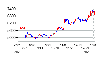 2026年1月22日 10:16前後のの株価チャート